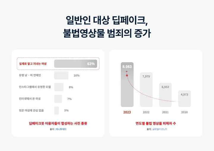 일반인 대상 딥페이크, 불법영상물 범죄가 증가하고 있습니다